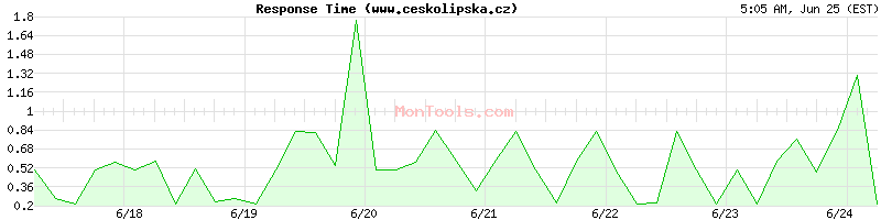 www.ceskolipska.cz Slow or Fast