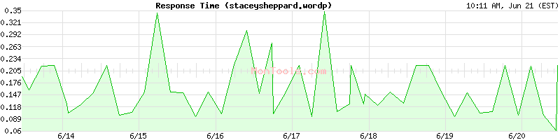 staceysheppard.wordp Slow or Fast
