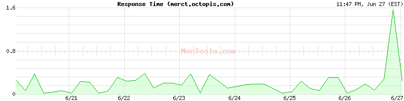 merct.octopis.com Slow or Fast