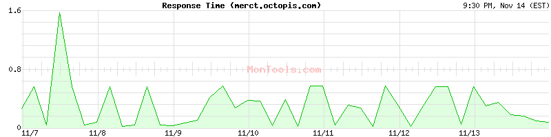 merct.octopis.com Slow or Fast