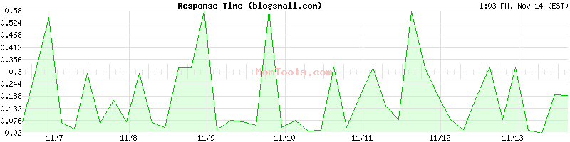 blogsmall.com Slow or Fast