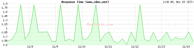 www.zdxc.net Slow or Fast