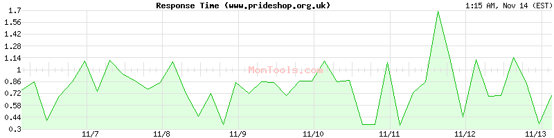 www.prideshop.org.uk Slow or Fast