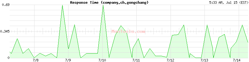 company.ch.gongchang Slow or Fast