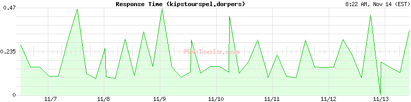 kipstourspel.dorpers Slow or Fast