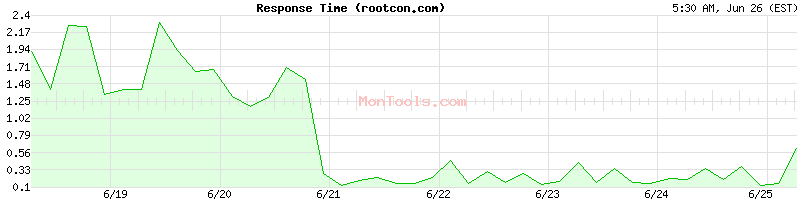 rootcon.com Slow or Fast