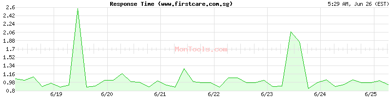 www.firstcare.com.sg Slow or Fast