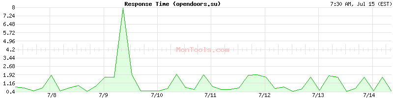 opendoors.su Slow or Fast