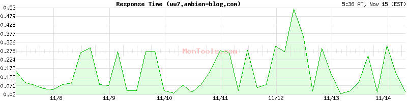 ww7.ambien-blog.com Slow or Fast