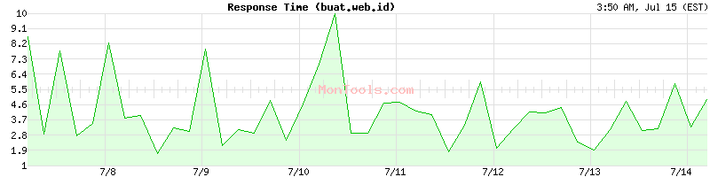 buat.web.id Slow or Fast
