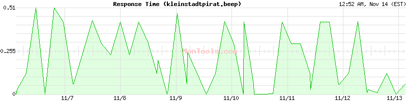 kleinstadtpirat.beep Slow or Fast