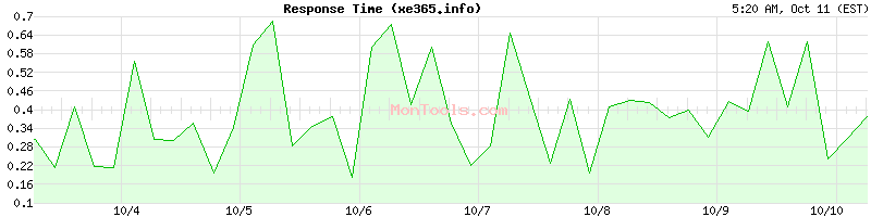 xe365.info Slow or Fast