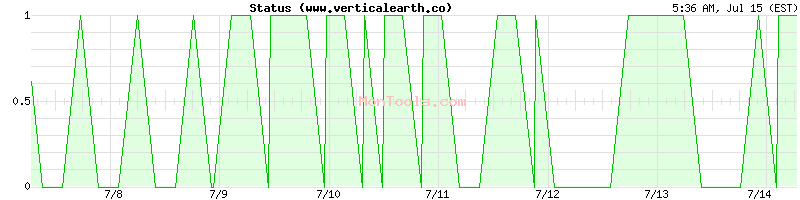 www.verticalearth.co Up or Down