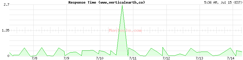www.verticalearth.co Slow or Fast