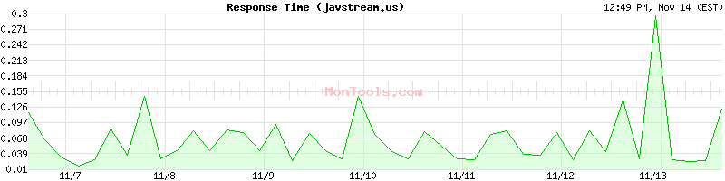 javstream.us Slow or Fast