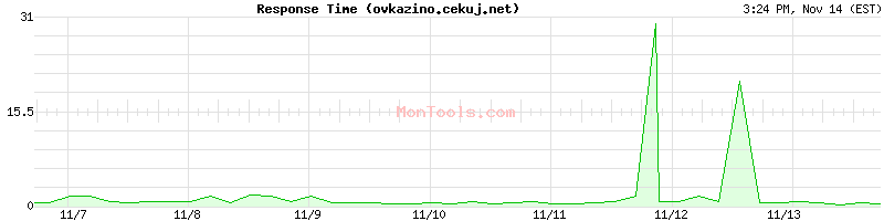 ovkazino.cekuj.net Slow or Fast