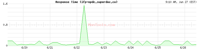 ifp-npdc.superdoc.co Slow or Fast