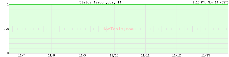 sadur.cba.pl Up or Down