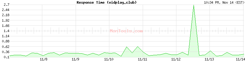 vidplay.club Slow or Fast