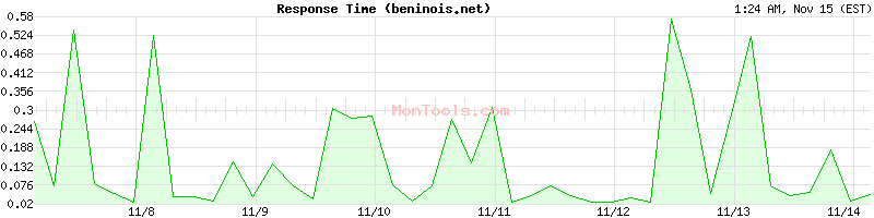 beninois.net Slow or Fast