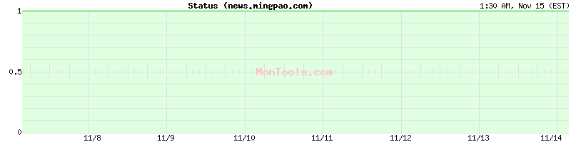 news.mingpao.com Up or Down