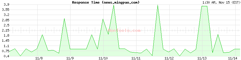 news.mingpao.com Slow or Fast