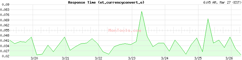 et.currencyconvert.online Slow or Fast