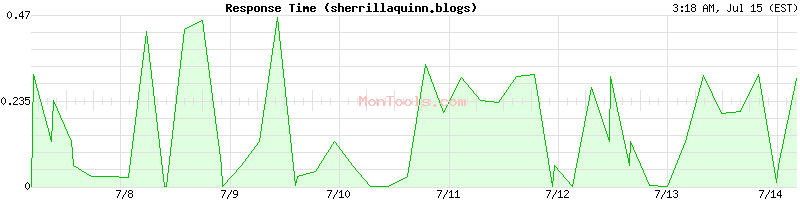 sherrillaquinn.blogs Slow or Fast
