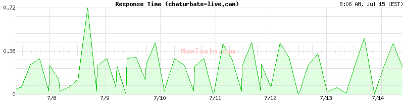 chaturbate-live.cam Slow or Fast