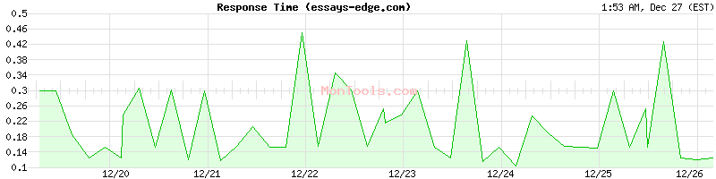 essays-edge.com Slow or Fast