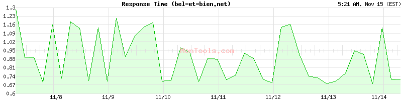 bel-et-bien.net Slow or Fast