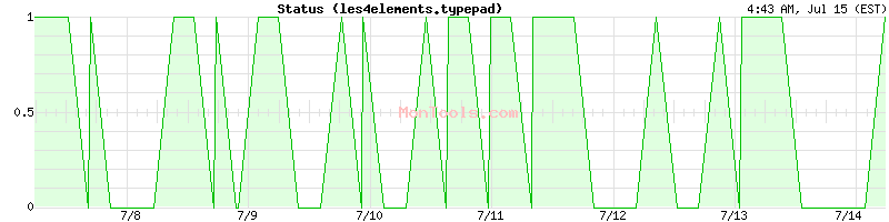 les4elements.typepad Up or Down