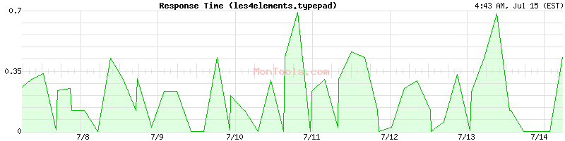 les4elements.typepad Slow or Fast
