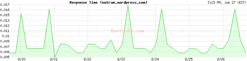 notram.wordpress.com Slow or Fast