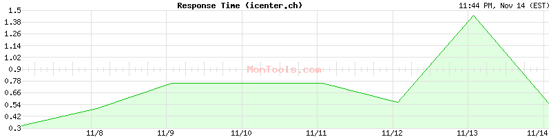 icenter.ch Slow or Fast