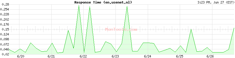 en.usenet.nl Slow or Fast