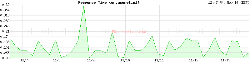 en.usenet.nl Slow or Fast