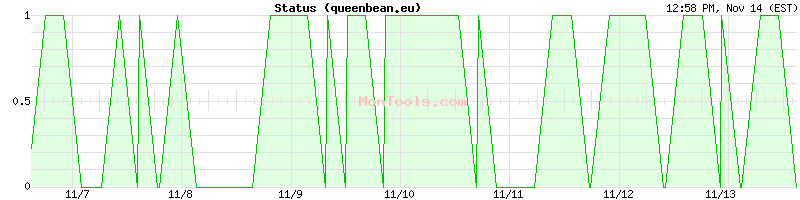 queenbean.eu Up or Down