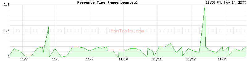 queenbean.eu Slow or Fast