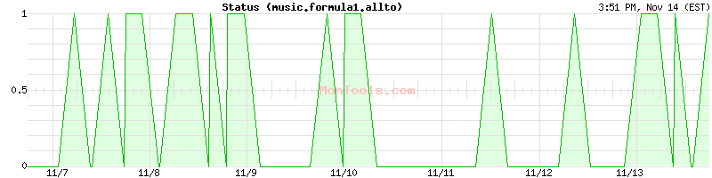 music.formula1.allto Up or Down