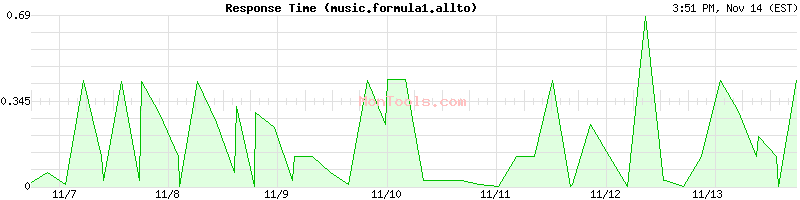 music.formula1.allto Slow or Fast