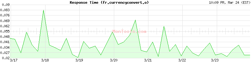 fr.currencyconvert.online Slow or Fast