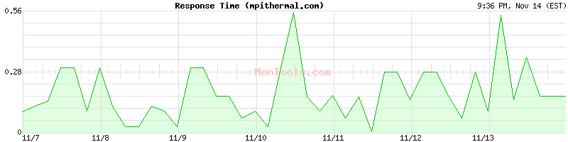 mpithermal.com Slow or Fast