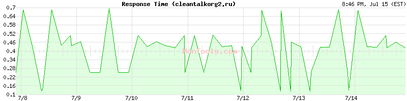 cleantalkorg2.ru Slow or Fast