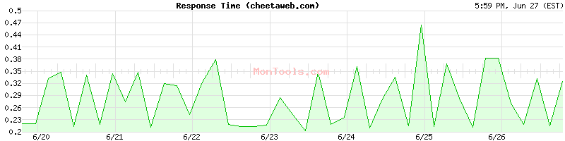 cheetaweb.com Slow or Fast