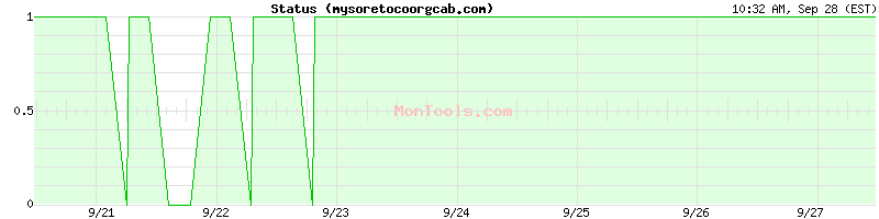 mysoretocoorgcab.com Up or Down