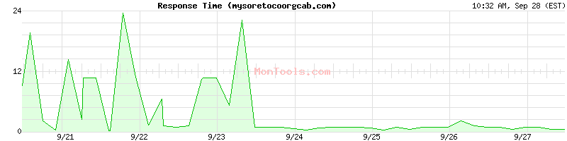 mysoretocoorgcab.com Slow or Fast