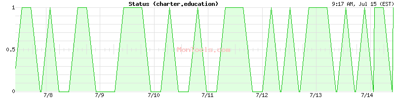 charter.education Up or Down