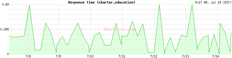 charter.education Slow or Fast