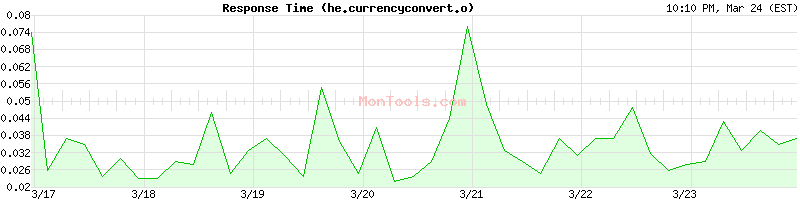 he.currencyconvert.online Slow or Fast
